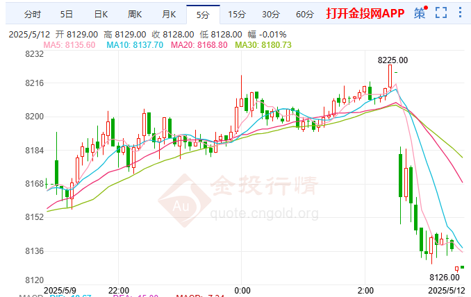 英美将达成零关税沪银触低8127