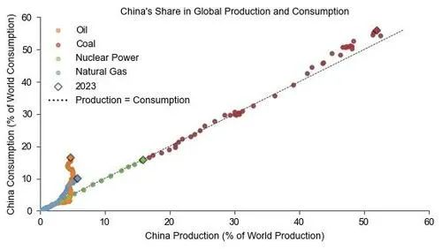数据来源：Energy Institute