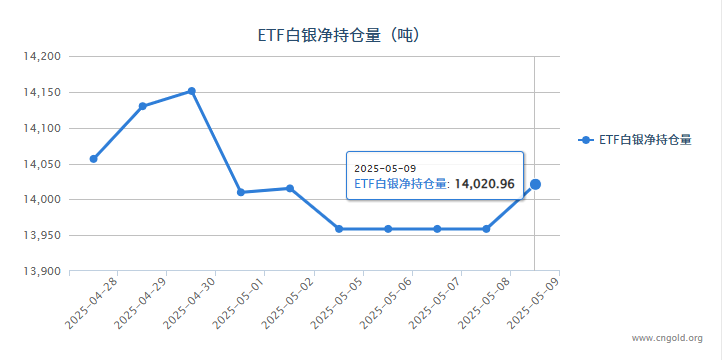 【白银etf持仓量】5月9日白银ETF较上一日增持65.22吨
