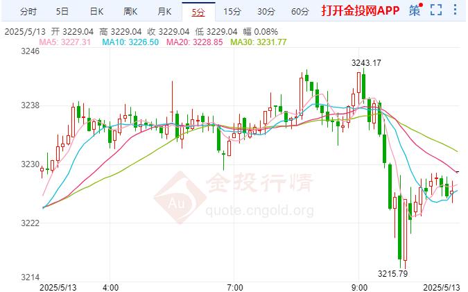 2025年5月13日国际黄金行情走势分析