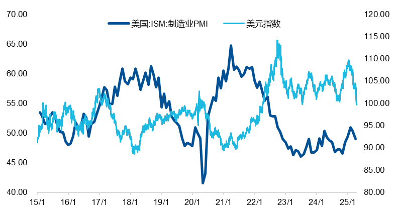数据来源：Wind，截至2025/4/25