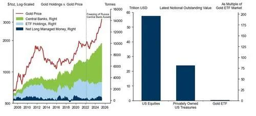 数据来源：Bloomberg、CFTC、US Treasury、高盛全球投资研究