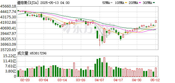 K图 DJIA_0