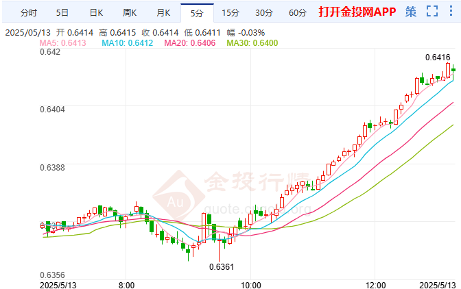澳元/美元收复失地已转为正值