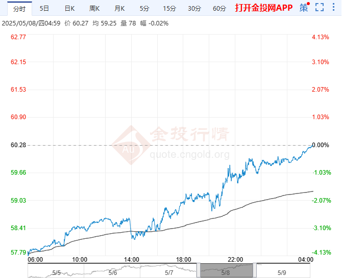 2025年5月9日原油价格走势分析