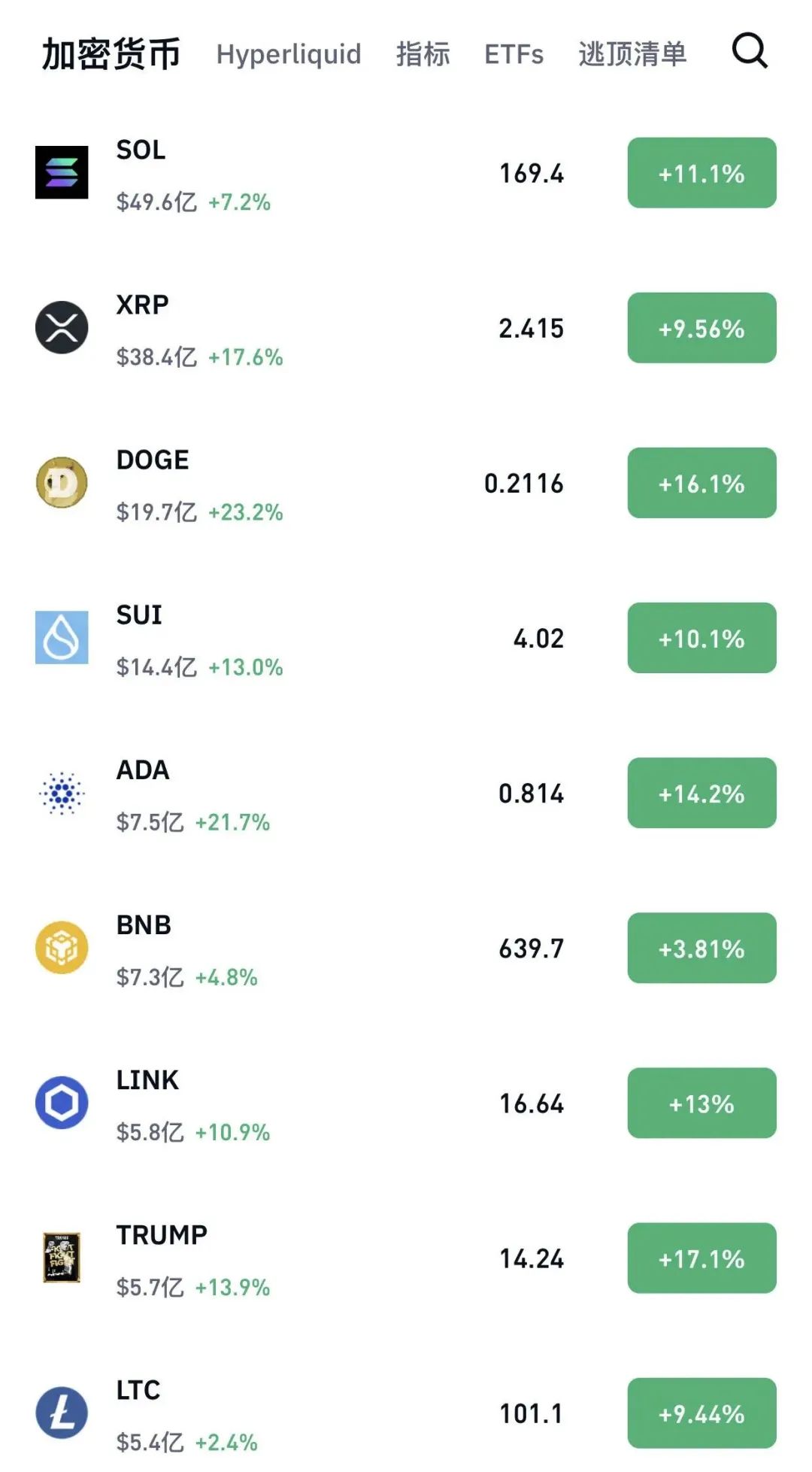 XM开户资讯：虚拟币异动！比特币站上10万美元以太坊涨幅惊人全市场近23万人爆仓