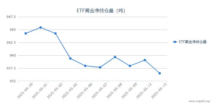 【黄金etf持仓量】5月13日黄金ETF较上一交易日减持2.58吨