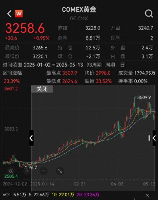 COMEX黄金走势截图