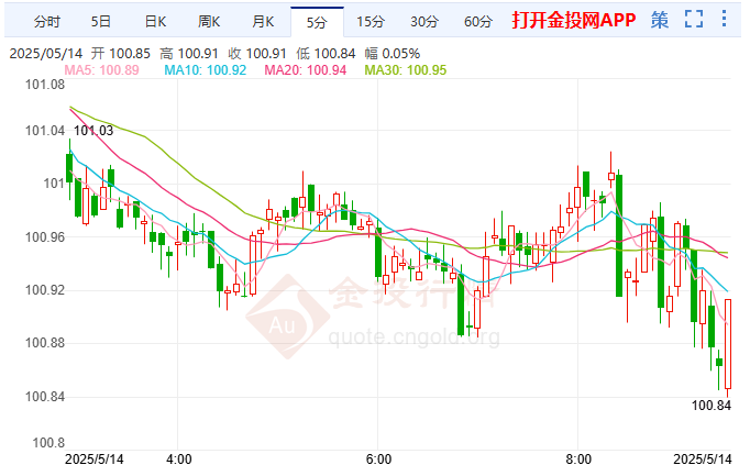 5月14日汇市早评：美国4月CPI年率意外下降 美元指数涨势受阻