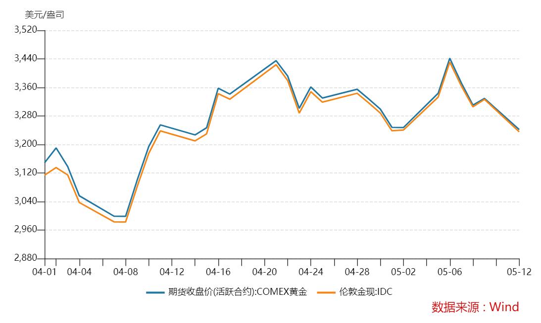 近期国际金价走势 图片来自Wind