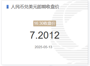 5月13日人民币兑美元即期收盘价报7.2012 较上一交易日调升120个基点