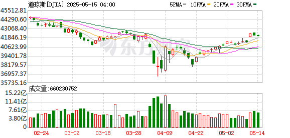 K图 DJIA_0