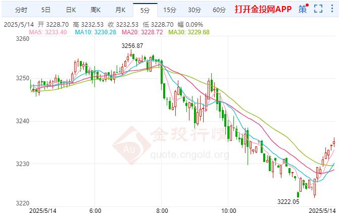 黄金市场下行压力加剧 特朗普再次呼吁降息
