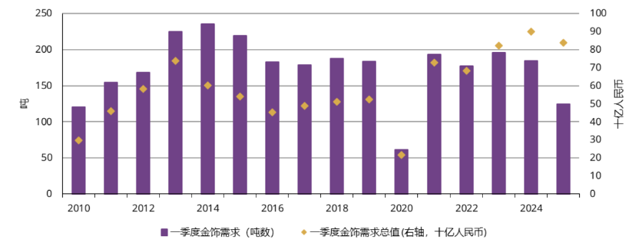 （图片来源：金属聚焦公司，万得，上海黄金交易所，世界黄金协会）