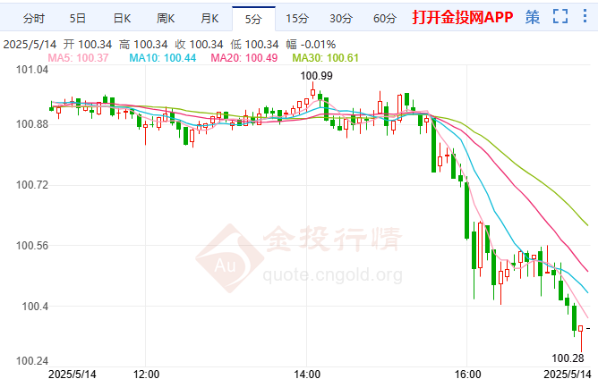 CPI降温重启美元空头 急剧下跌延续颓势