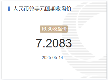 5月14日人民币兑美元即期收盘价报7.2083 较上一交易日调贬71个基点