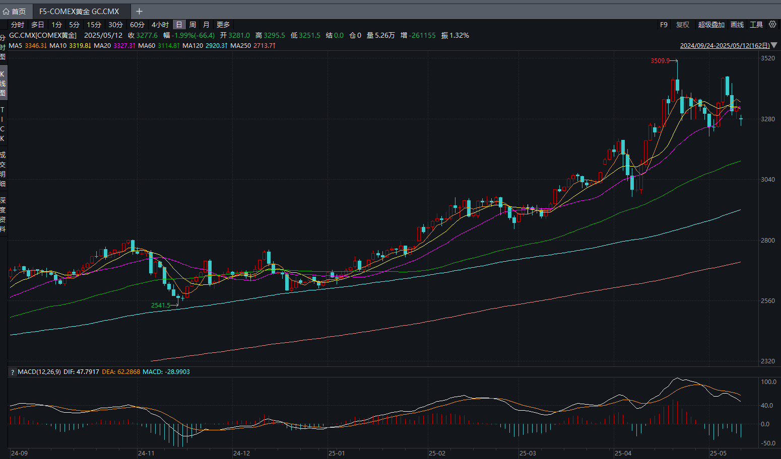 ▲近期COMEX黄金价格走势