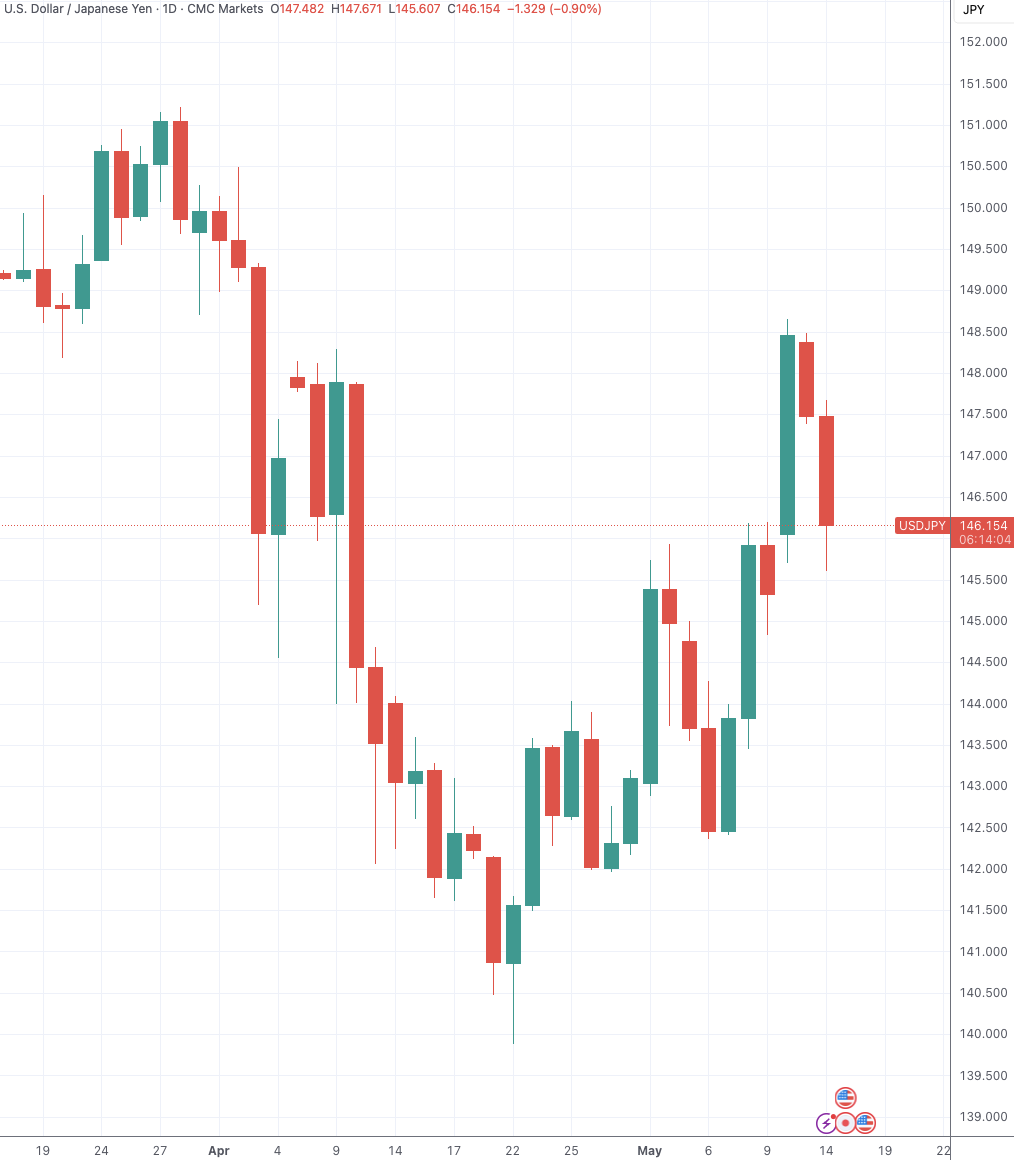 （美元兑日元日线图，来源：TradingView）