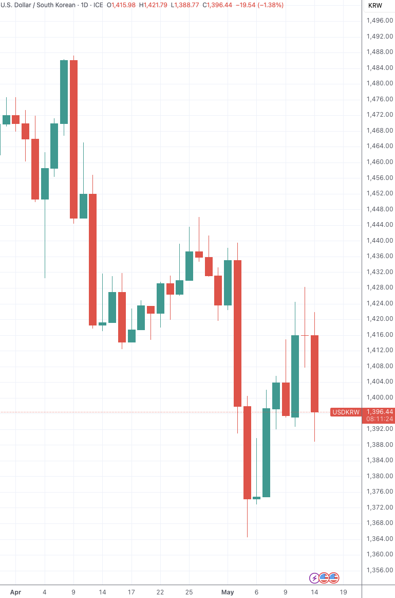 （美元兑韩元日线图，来源：TradingView）