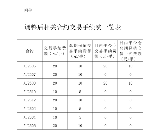 来源:上海期货交易所