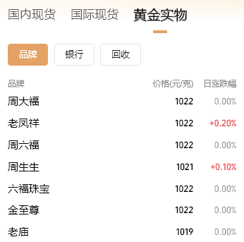 ▲5月10日，黄金实物价格