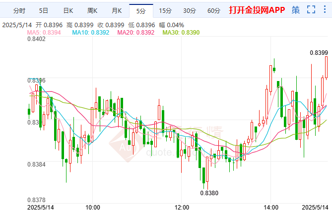 美元/瑞郎尝试筑底 技术指标信号不佳