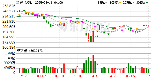 K图 AAPL_0