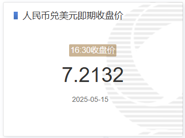 5月15日人民币兑美元即期收盘价报7.2132 较上一交易日调贬49个基点