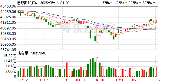 K图 DJIA_0