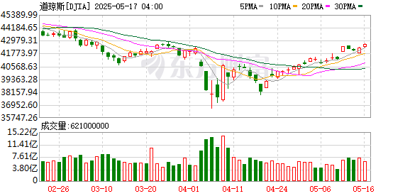 K DJIA_0