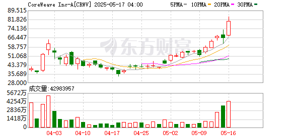 K图 CRWV_0