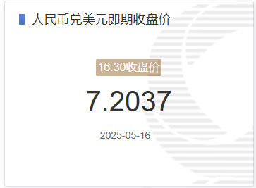 5月16日人民币兑美元即期收盘价报7.2037 较上一交易日调升95个基点