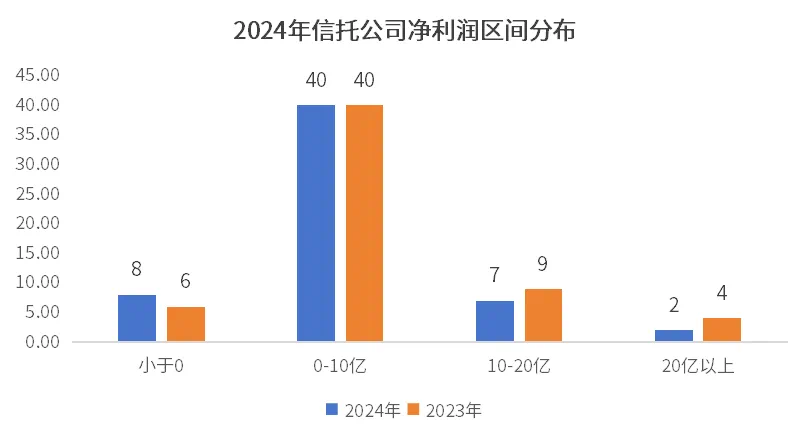 （资料来源：信托公司2024年年报，中粮信托）