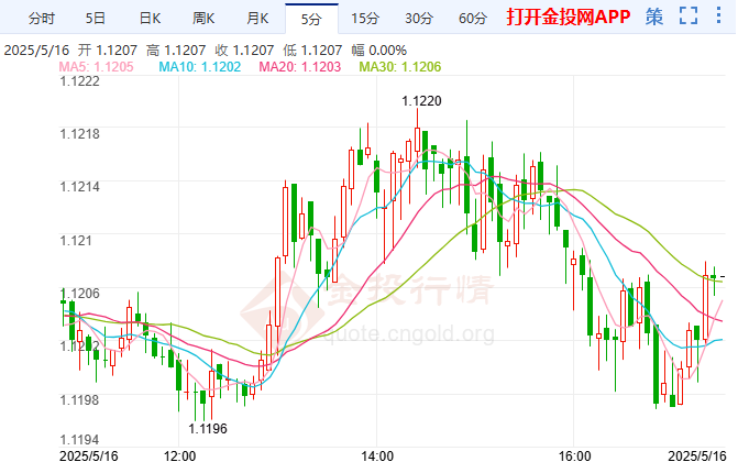 通胀趋势减弱欧元保持复苏涨幅