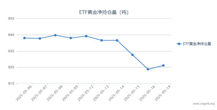 【黄金etf持仓量】5月19日黄金ETF较上一交易日增持2.30吨