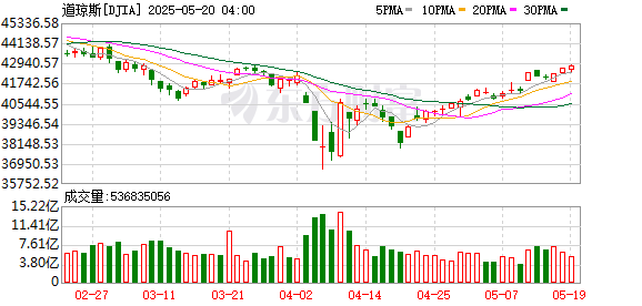 K DJIA_0