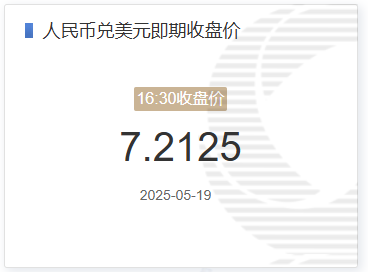 5月19日人民币兑美元即期收盘价报7.2125 较上一交易日调贬88个基点