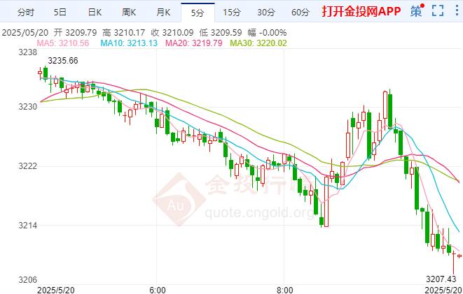 2025年5月20日现货黄金行情走势分析