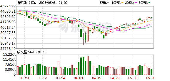 K DJIA_0