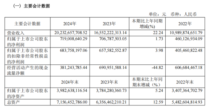 菜百股份近三年主要会计数据和财务指标
