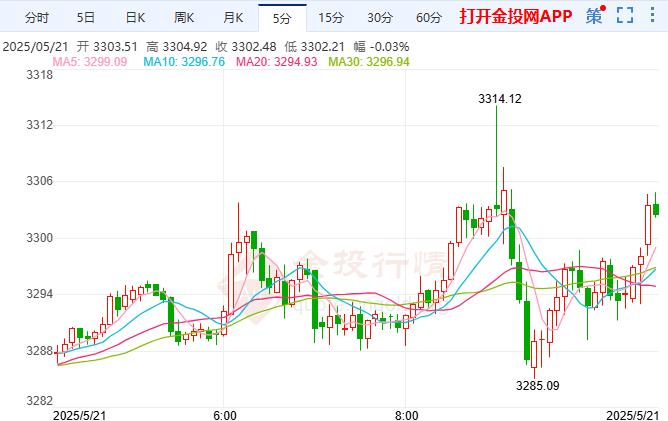 2025年5月21日现货黄金行情走势分析