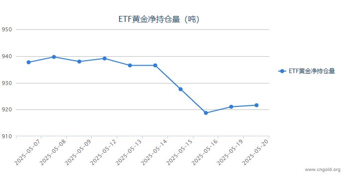 【黄金etf持仓量】5月20日黄金ETF较上一交易日增持0.57吨