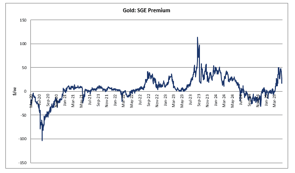 注：上海金交所黄金价格溢价