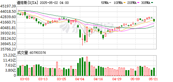 K图 DJIA_0