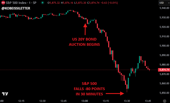 (标普500指数在20年期美债标售后一路重挫)