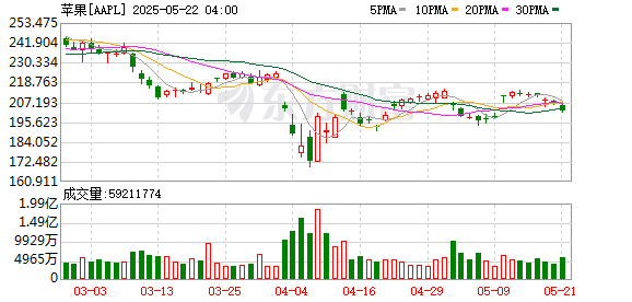 K图 AAPL_0