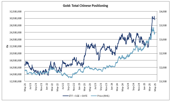 注：浅蓝为金价，深蓝为整体黄金持仓