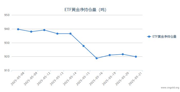 【黄金etf持仓量】5月21日黄金ETF较上一交易日减持1.72吨