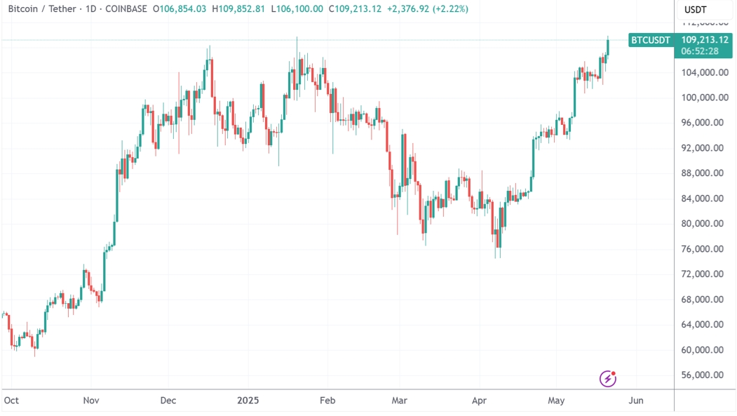 （BTC/USDT，来源：Coinbase、TradingView）