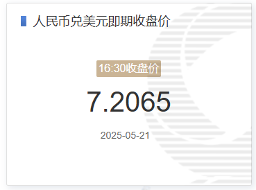 5月21日人民币兑美元即期收盘价报7.2065 较上一交易日调升142个基点